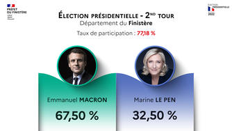 Résultats du 2nd tour de l'élection présidentielle 2022 dans le Finistère - 24 avril 2022 