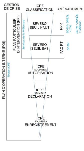 schéma RT ICPE